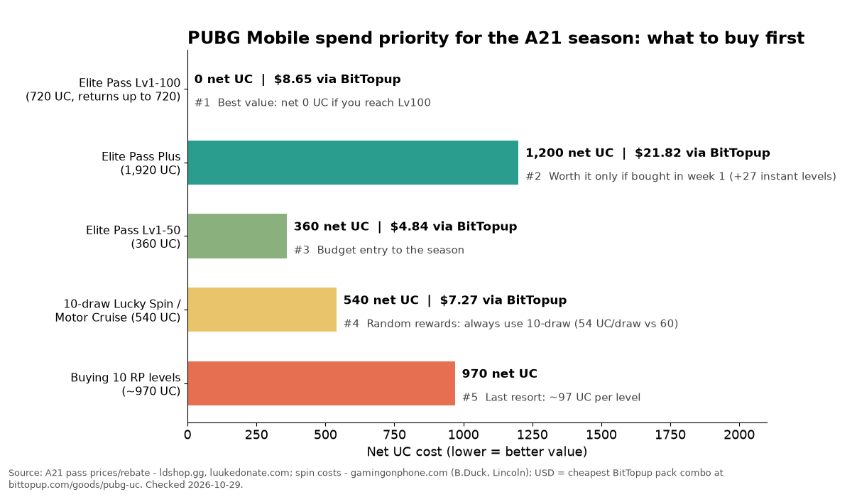 Graphique à barres des priorités de dépenses pour l'A21 de PUBG Mobile par coût net en UC : Elite Pass 0 UC net, Elite Pass Plus 1,200, Elite Lv1-50 360, tirage de 10 540, 10 niveaux de RP environ 970, avec les prix en dollars sur BitTopup