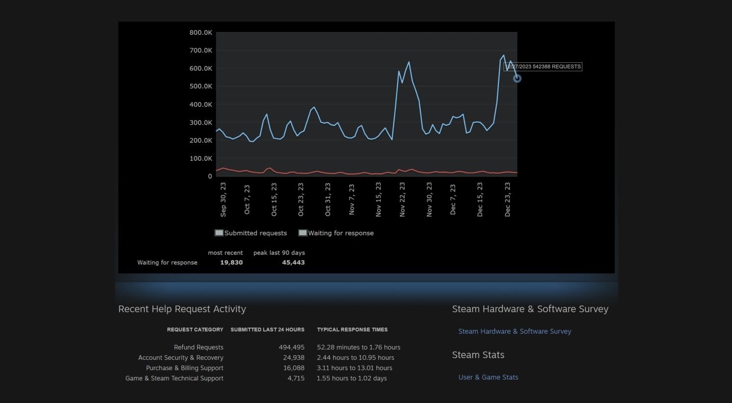 During the winter promotion, the number of Steam refunds in a single day was nearly 500,000