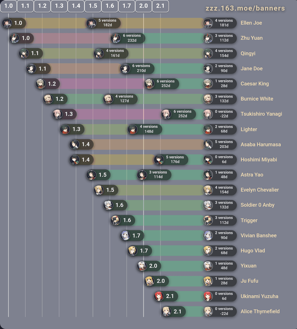 ज़ेनलेस ज़ोन ज़ीरो संस्करण 2.4 साप्ताहिक साइकिल टाइमलाइन चार्ट