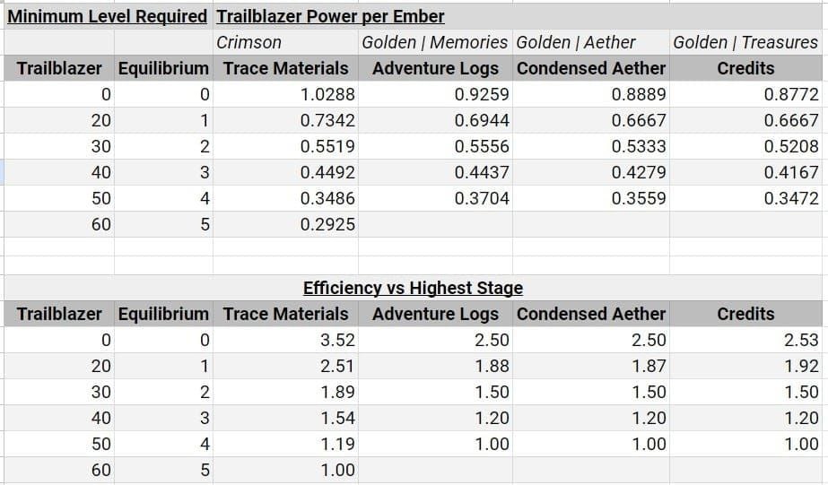 دليل حساب كفاءة Honkai Star Rail Trailblaze Power يوضح التخصيص اليومي الأمثل خلال حدث Garden of Plenty