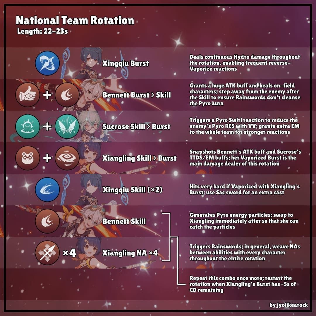 原神 チームローテーションガイド(シールドサポートハイパーキャリー用)