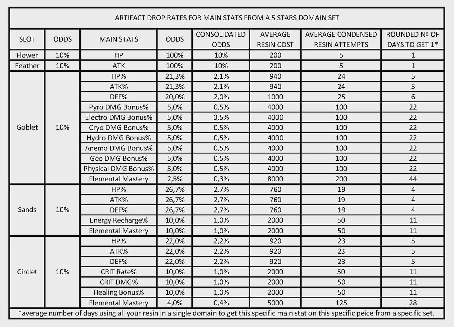 Graf úspor pryskyřice v Genshin Impact: Kalichy vs. Čelenky