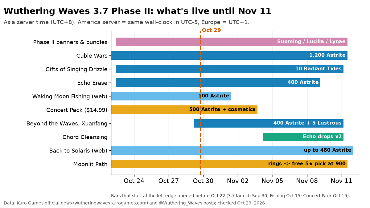 Carta garis masa acara Wuthering Waves 3.7 Fasa II dari Oct 22 hingga Nov 11, 2026, menunjukkan Fishing berakhir Nov 1, Concert Pack berakhir Nov 3, Chord Cleansing bermula Nov 4 dan kebanyakan acara berakhir Nov 11