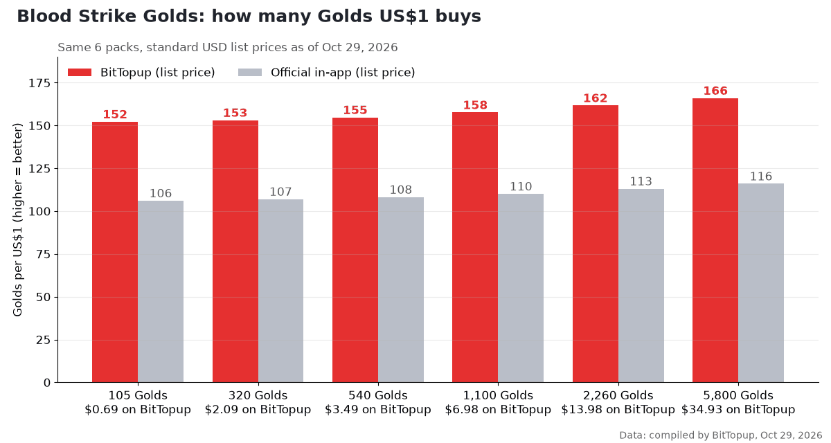 Carta bar asal Blood Strike Golds setiap dolar AS untuk enam pek, BitTopup 152 hingga 166 Gold berbanding 106 hingga 116 Gold rasmi dalam aplikasi