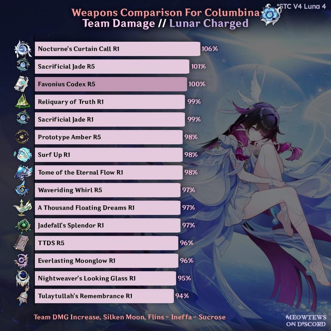 Confronto delle armi di Genshin Impact per Columbina: Prototipo Ambra, Sipario Notturno, Codice di Favonius