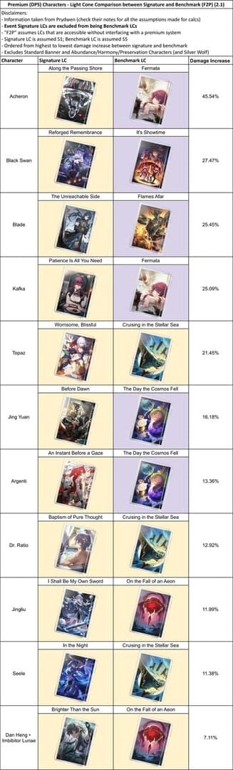 Srovnání počtu cyklů Honkai Star Rail Phainon MoC F2P vs. prémiové buildy