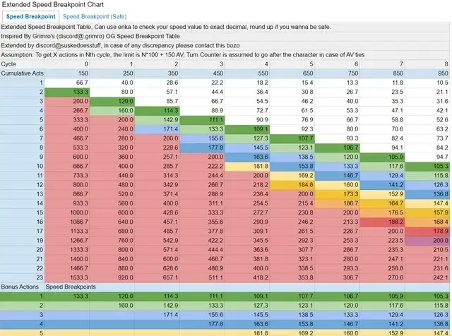 Honkai Star Rail speed breakpoint chart showing requirements for Memory of Chaos and Pure Fiction
