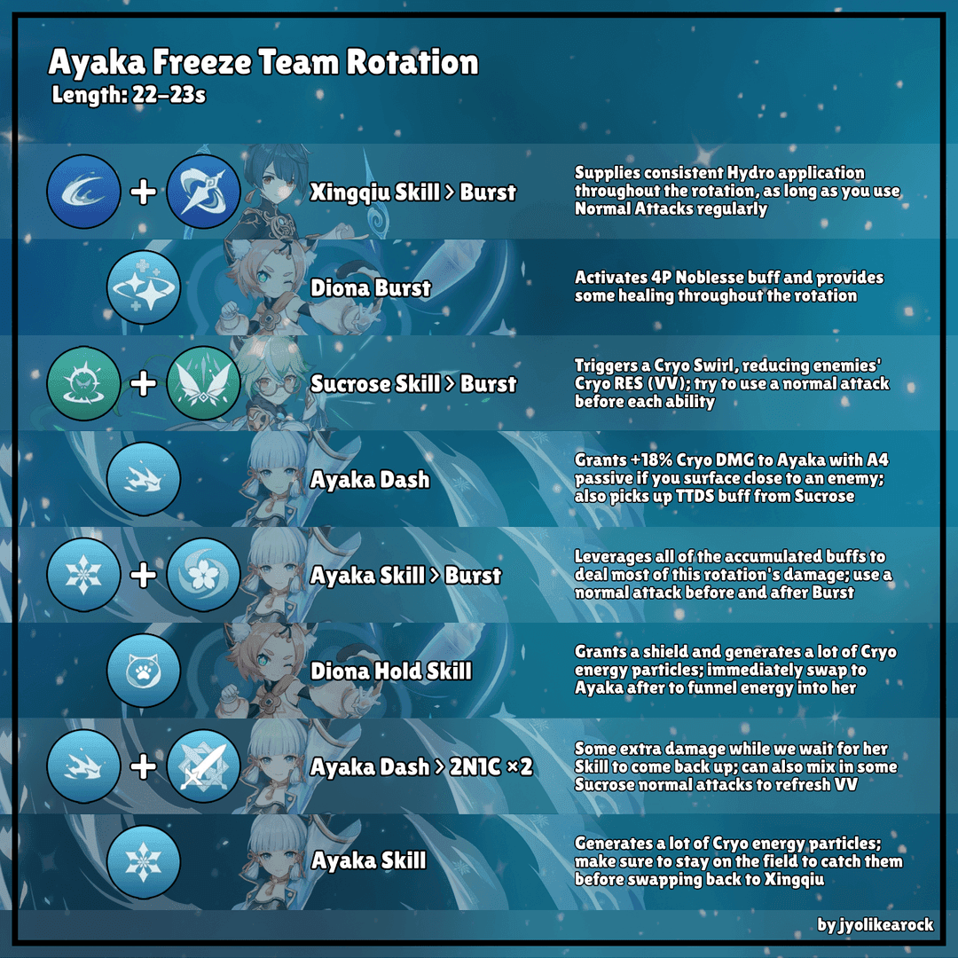 Obrázek průvodce pro rotace týmu Genshin Ayaka National Freeze