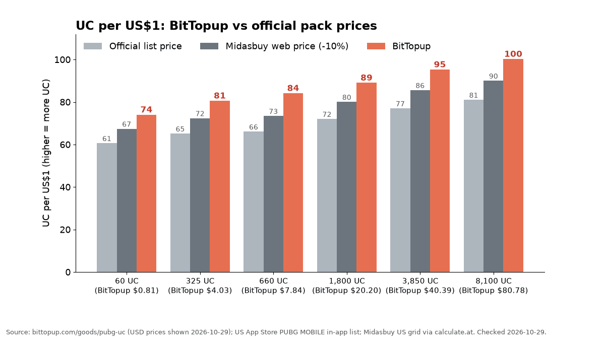 Diagramme à barres groupées des UC par dollar américain pour six packs d'UC de PUBG Mobile : tarif officiel, prix web Midasbuy et BitTopup, avec BitTopup en tête sur chaque pack de 74 à 100 UC par dollar