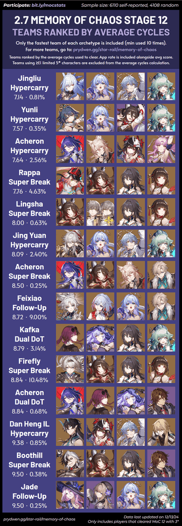 Vergleichstabelle der Memory of Chaos Clear-Time-Statistiken zwischen Firefly und Phainon