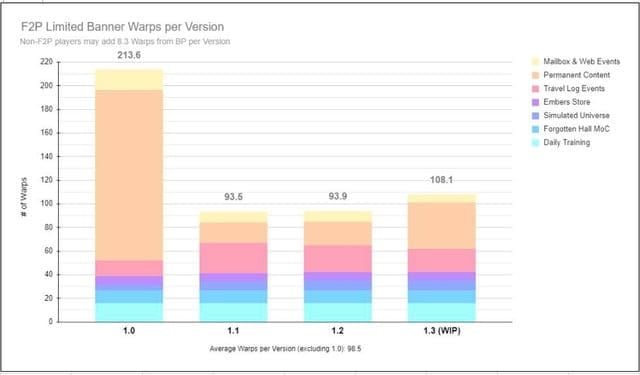 HSR 3.8 स्टेलर जेड पुरस्कारों का तुलनात्मक चार्ट: पूर्ण इवेंट्स बनाम स्किप