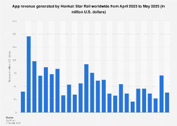 Bagan yang menunjukkan perbandingan kinerja antara komposisi tim Fast-SP dan tradisional