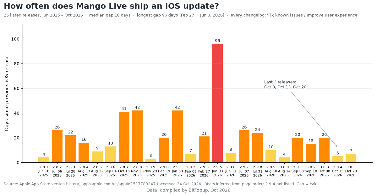 June 2025 to October 2026 期间 Mango Live iOS 更新间隔天数柱状图，展示了 2.9.5 版本前 96 天的间隔以及 October 2026 发布的三个版本
