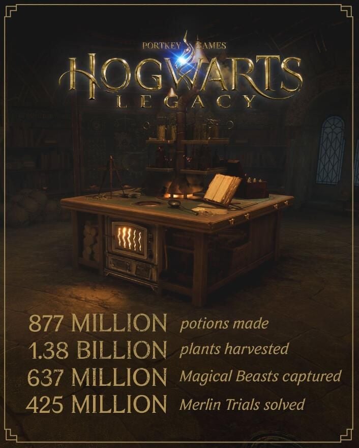 Pejabat telah merilis sejumlah statistik pemain untuk merayakan ulang tahun pertama "Hogwarts Legacy"