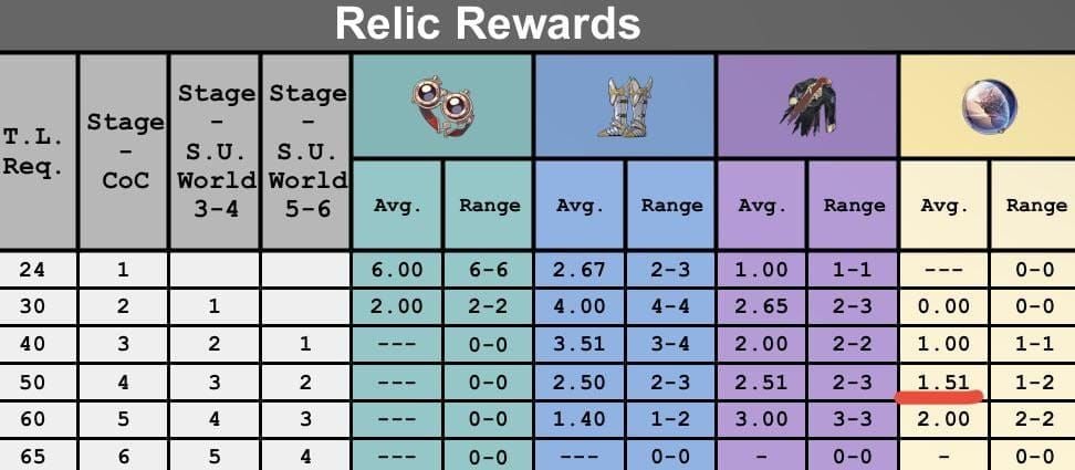 Honkai Star Rail relic enhancement and probability chart showing RNG layers