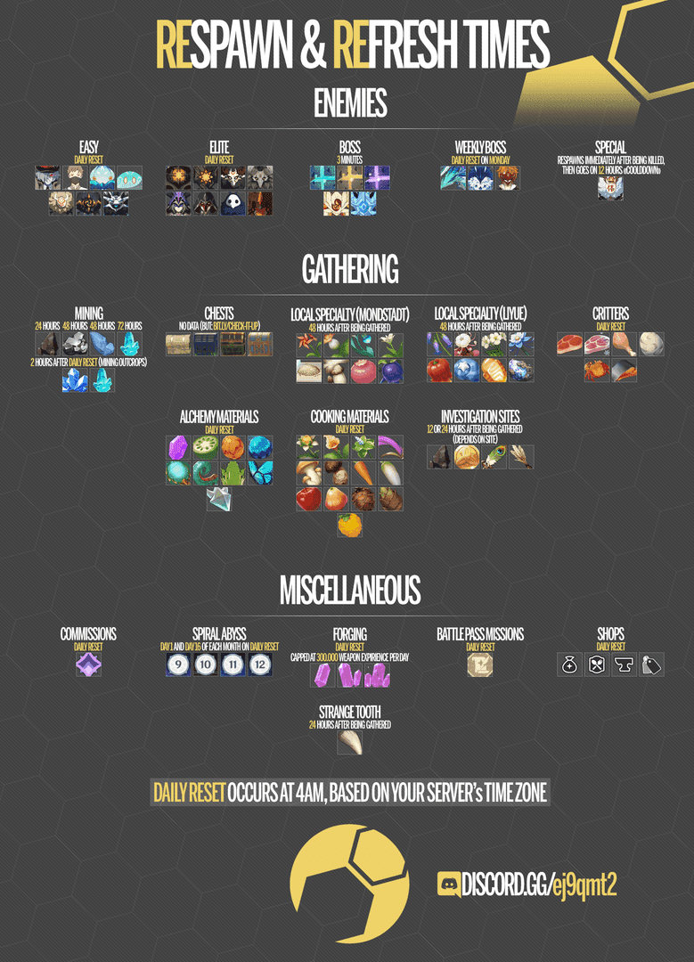 Chart displaying respawn timers for different Genshin Impact materials