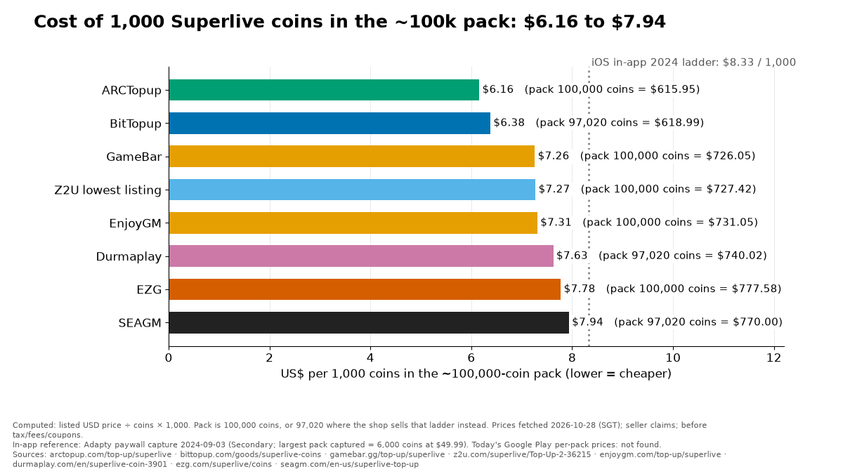 水平長條圖，標題為「100k 組合包中每 1,000 枚 Superlive 代幣成本：$6.16 to $7.94」。長條由最便宜至最貴依序為：ARCTopup $6.16、BitTopup $6.38、GameBar $7.26、Z2U $7.27、EnjoyGM $7.31、Durmaplay $7.63、EZG $7.78、SEAGM $7.94