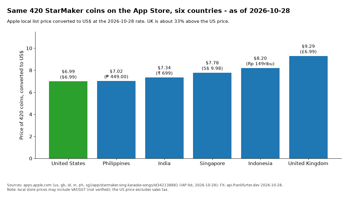 Gráfico de barras do preço de 420 moedas de StarMaker na App Store nos EUA, Filipinas, Índia, Singapura, Indonésia e Reino Unido, convertidos para dólares americanos