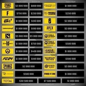 Esports World Cup 2025 prize pool distribution chart showing $71.5 million breakdown