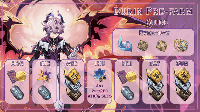 Genshin Durin ER breakpoints chart for 100% Burst uptime