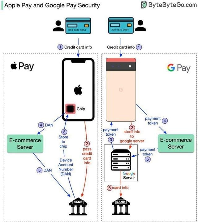 Comparison chart of Apple Pay vs Google Pay for Free Fire Diamond purchases