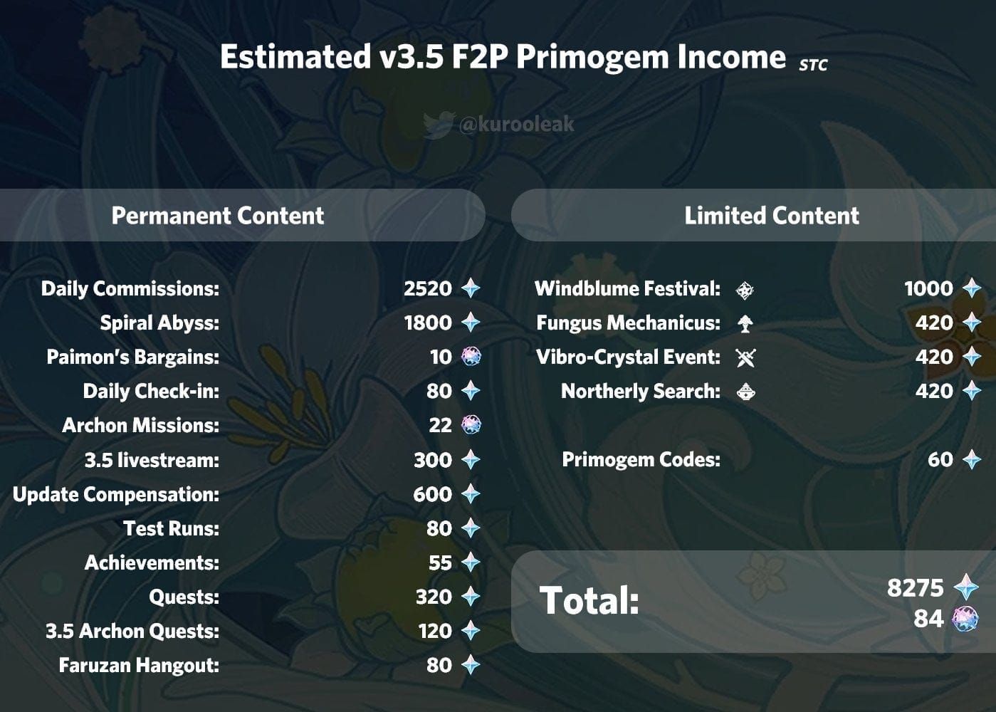 圖表顯示 F2P 原石收入來源細分及每月總計
