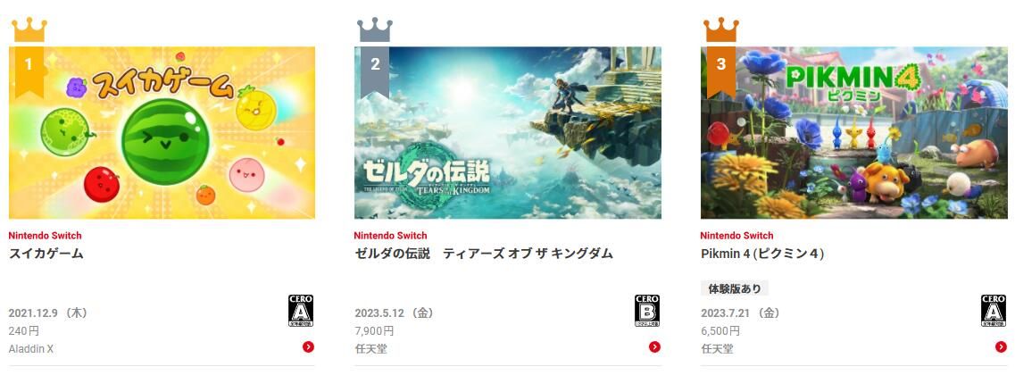 "Big Watermelon" beats "Zelda", Nintendo JP Store's 2023 game download rankings announced