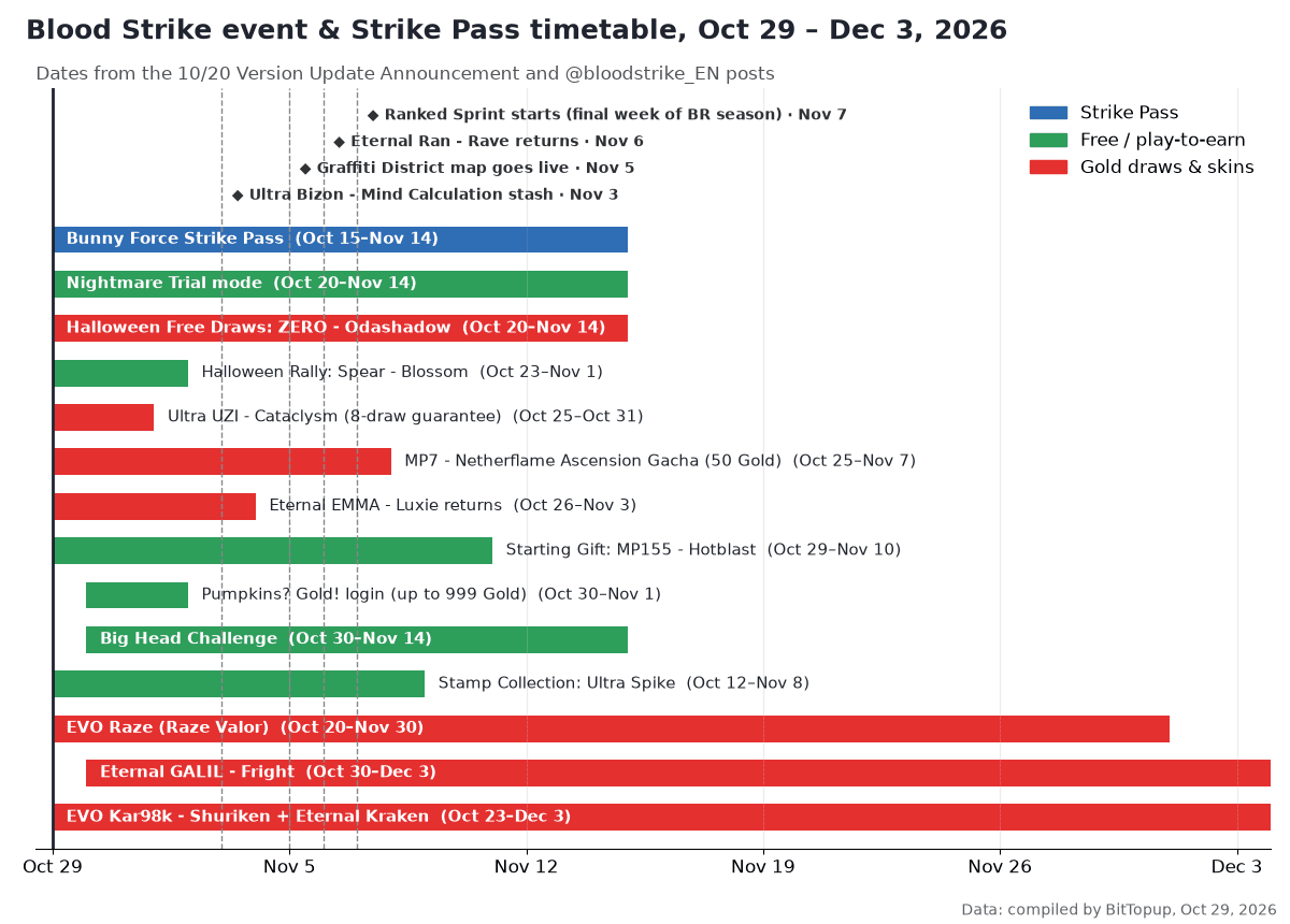 Carta jadual asal acara Blood Strike dan Strike Pass dari Okt 29 hingga Dis 3, 2026, dibahagikan kepada acara percuma dan acara Gold