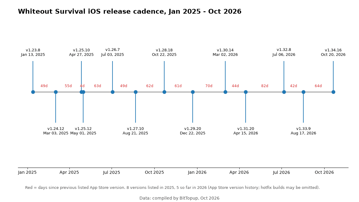 Graphique chronologique des versions iOS de Whiteout Survival, de la version 1.23.8 en janvier 2025 à la version 1.34.16 le 20 oct. 2026, avec le nombre de jours entre les sorties