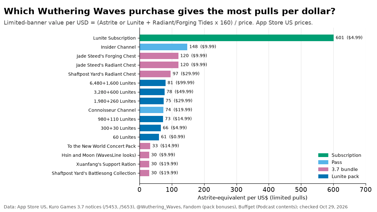 Carta bar pembelian Wuthering Waves mengikut kedudukan setara Astrite setiap dolar AS: Lunite Subscription 601, Insider Channel 148, peti Jade Steed 120, Shaftpost Yard's Radiant Chest 97, pek Lunite 61 hingga 81, berkas kosmetik sekitar 30