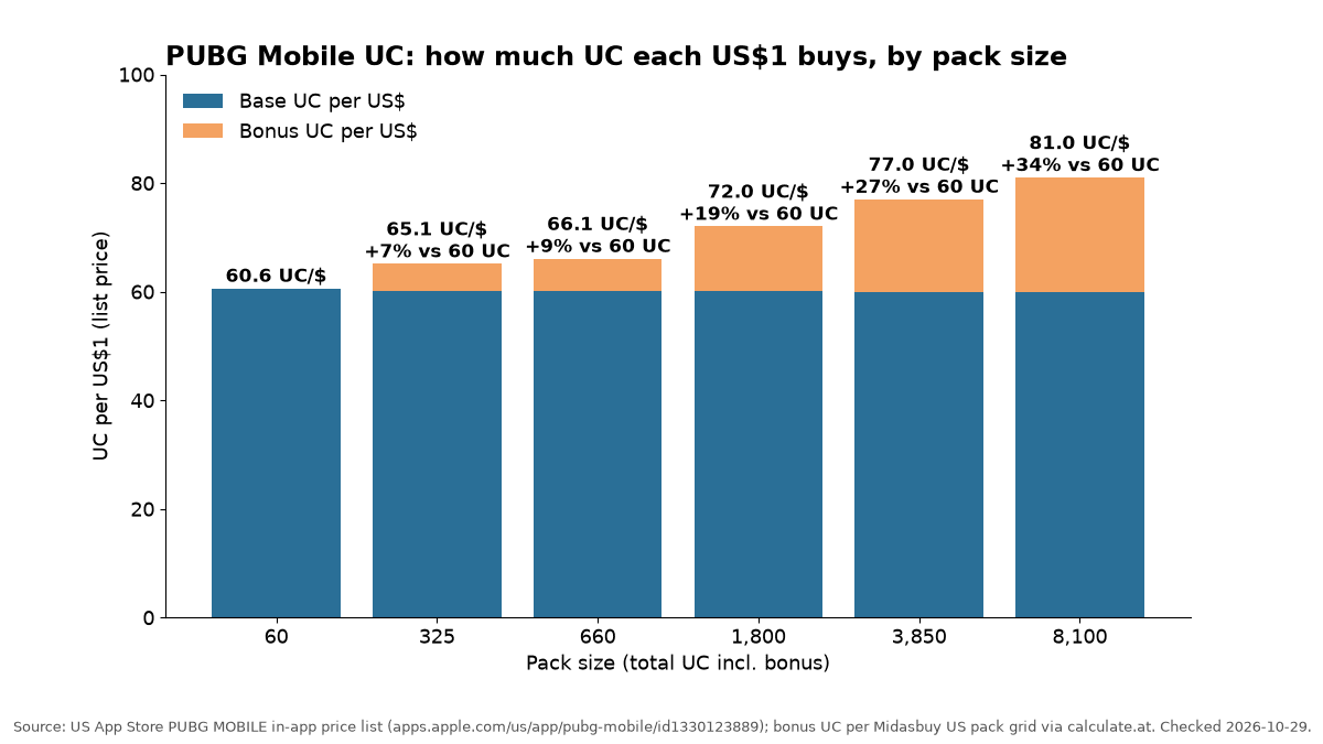 Graphique du ratio officiel d'UC par dollar américain de PUBG Mobile par pack, de 60.6 UC par dollar pour le pack de 60 UC à 81 UC par dollar pour le pack de 8,100 UC