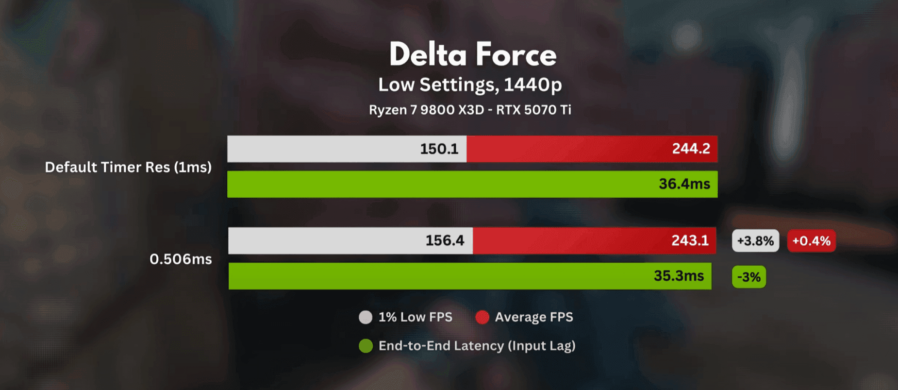 Comparație latență intrare controler vs mouse în Delta Force