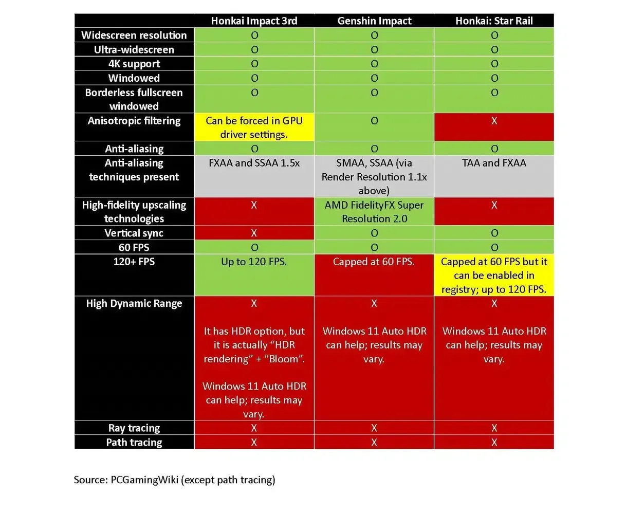 Comparison chart of HoYoverse games showing different platform availability across titles