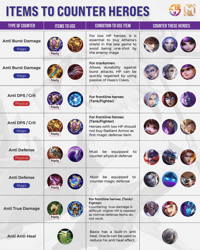 Mobile Legends Bang Bang 克制朔拉的装备，包括冰雪女王之翼、冬日王冠、不朽之甲、冰霜法杖、雷霆腰带和腐蚀之镰