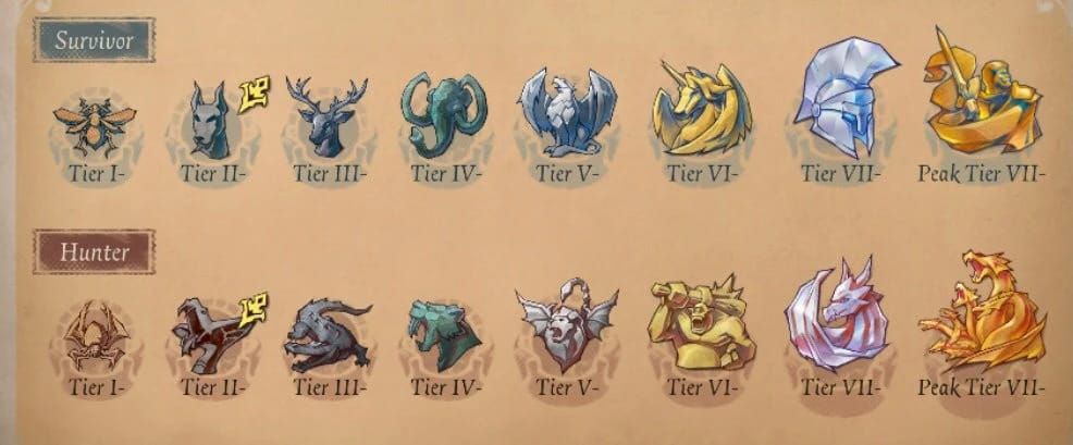 Comparison of Identity V Survivor and Hunter rank tiers pre and post season reset
