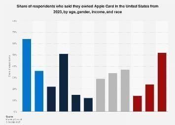Chart illustrating 14% discount stack on $100 Apple Gift Card (US) with layers