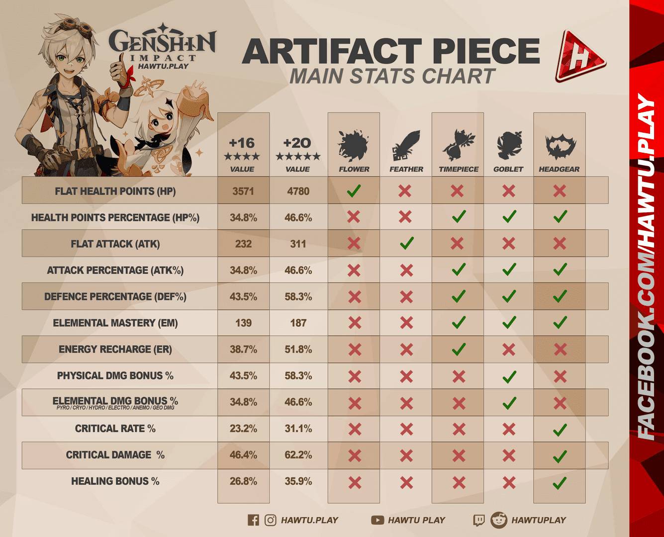 Genshin Impact artifact interface displaying main stat selection options