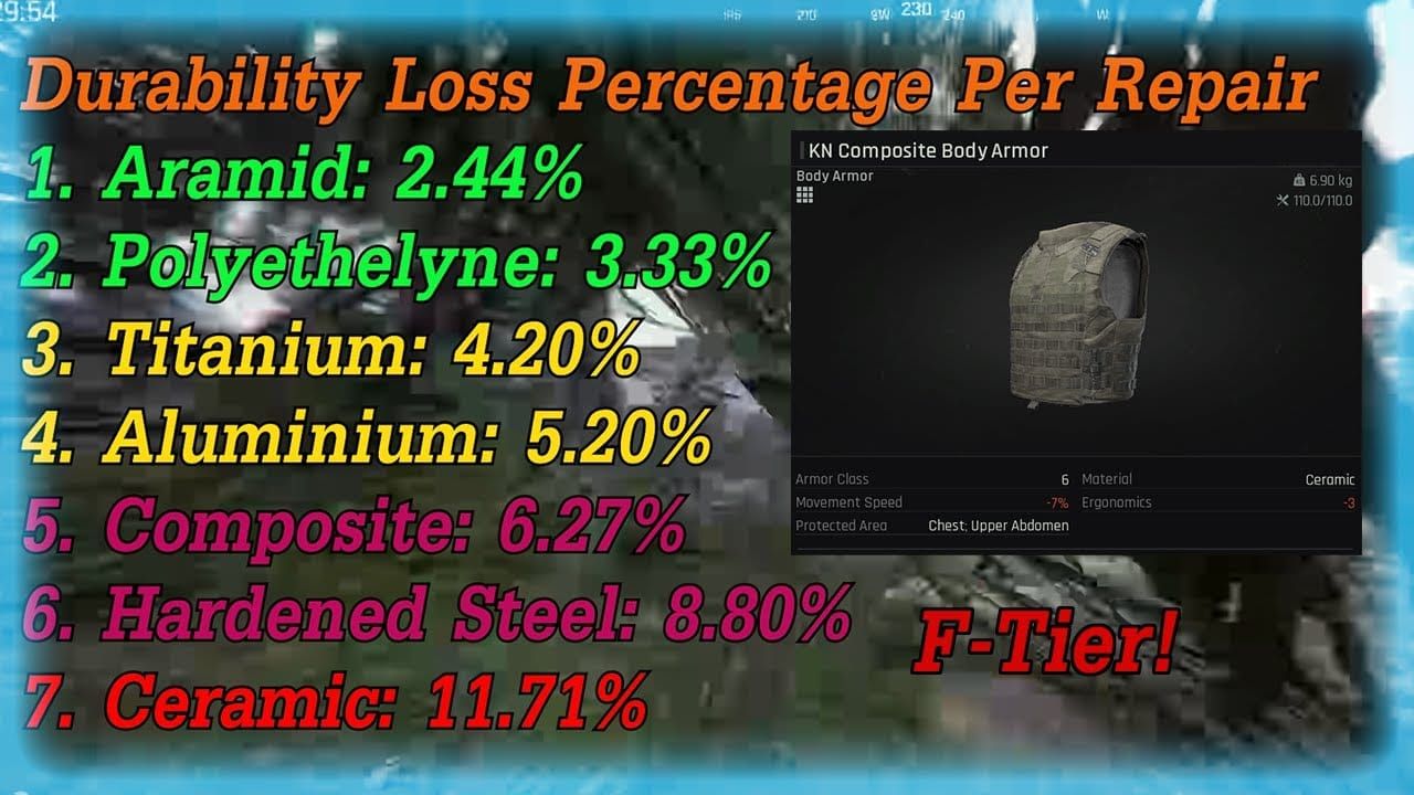 Carta kos pembaikan perisai Arena Breakout mengikut tahap T3 hingga T6