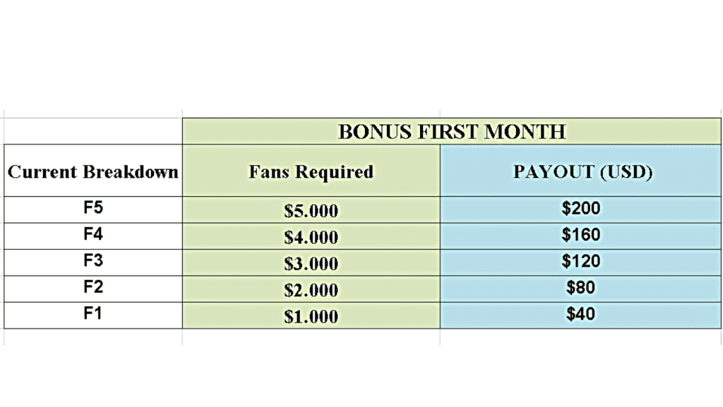 Chart showing Bigo Live agency partnership tiers from Domestic to Agency LLC with fees and profit rates