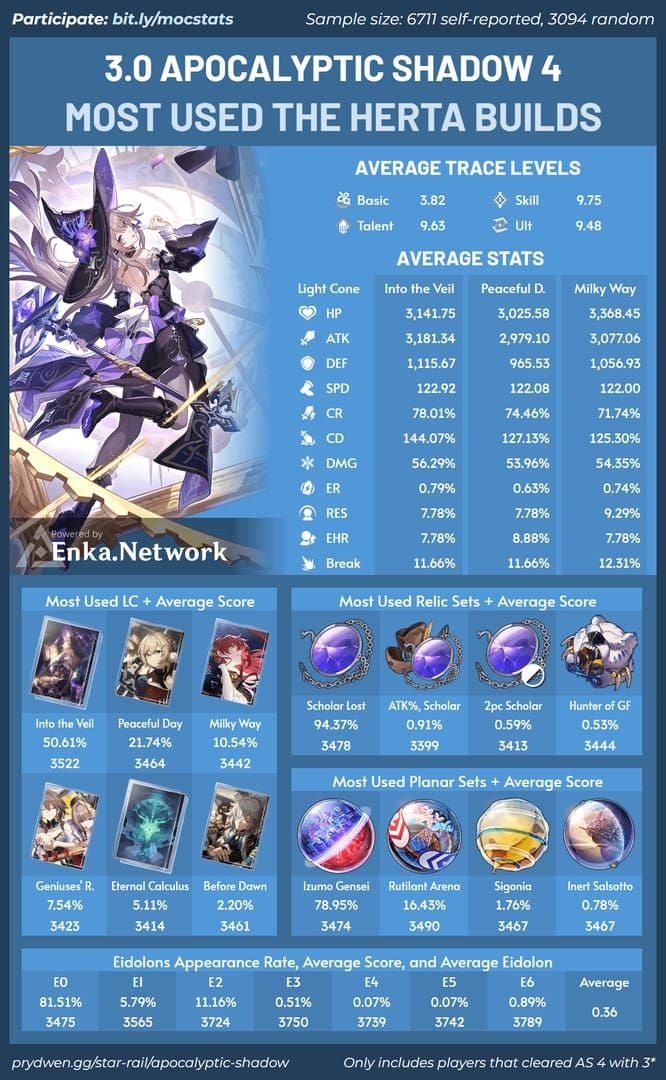 لقطة شاشة لإحصائيات بناء هيرتا المجاني بحبل نسبة الهجوم في Honkai Star Rail