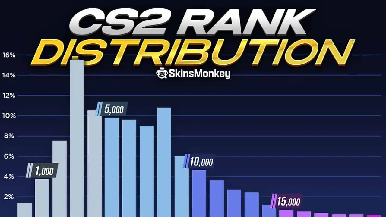 Peringkat warna CS Rating CS2 Premier dan taburan kemahiran
