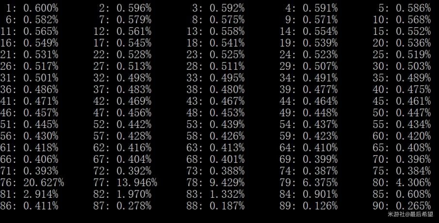 Graficul ratelor de soft pity și hard pity în Genshin Impact de la încercarea 1 la 90