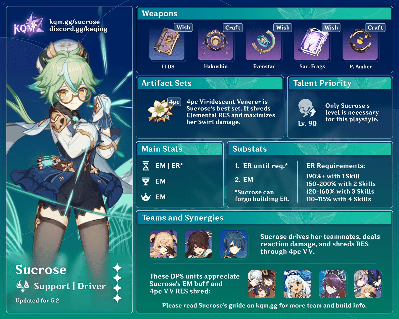 Sucrose character build interface showing Viridescent Venerer artifacts and Elemental Mastery stats