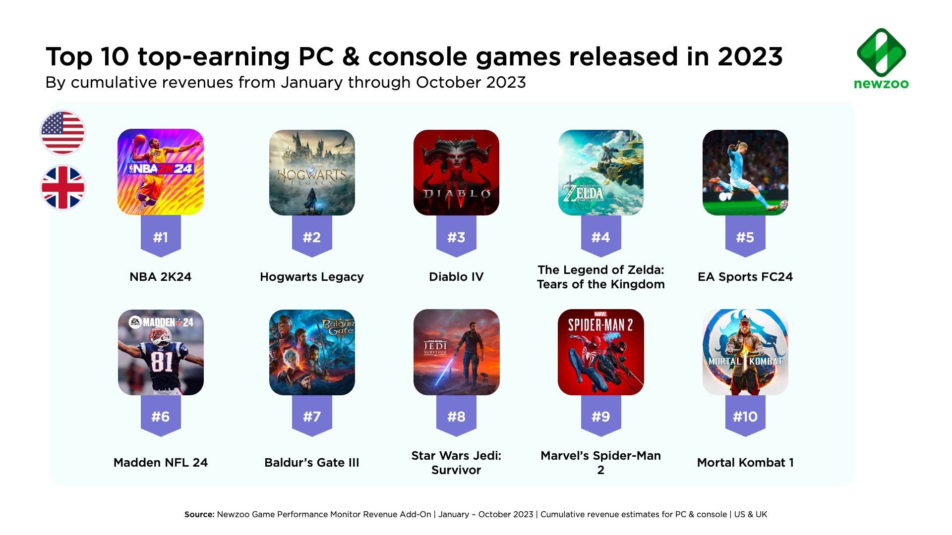 Research organization releases 2023 game market report: the highest-grossing game in the UK and the United States is "NBA 2K24"