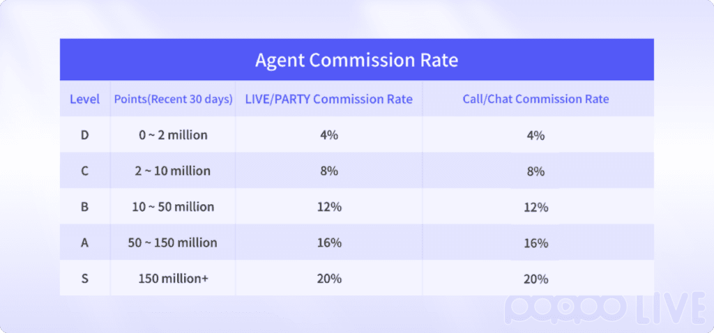 Poppo Live agency commission structure comparison chart showing different levels and rates