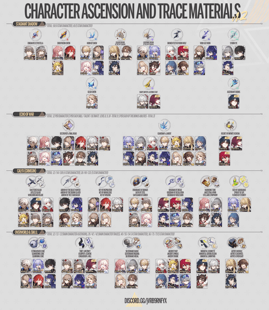واجهة مواد وتكاليف ترقية المسارات في Honkai Star Rail تظهر متطلبات الموارد