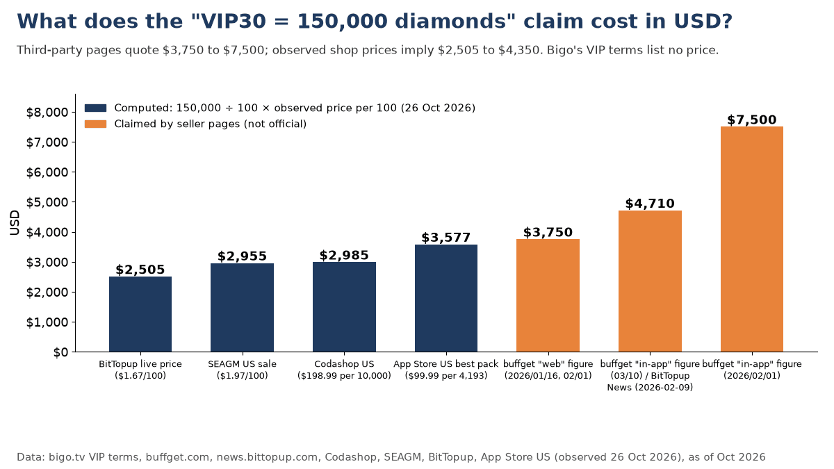 Gráfico de barras que compara el coste calculado en dólares de 150,000 diamantes de Bigo Live a precios de tienda ($2,505 a $3,577) con los precios de VIP30 afirmados por los vendedores de $3,750, $4,710 y $7,500