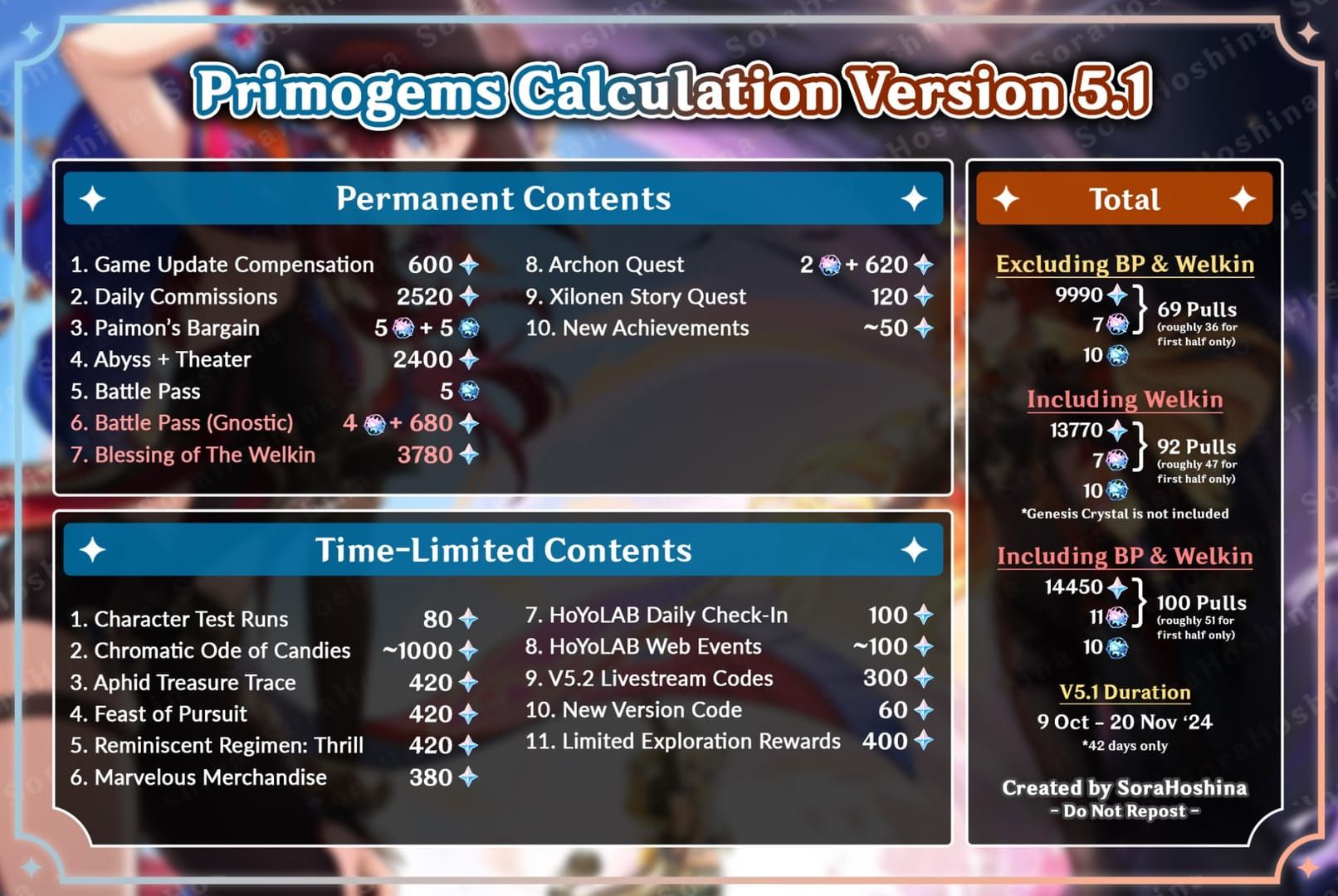 Chart displaying Genshin Impact September 2025 redeem codes and their reward breakdown
