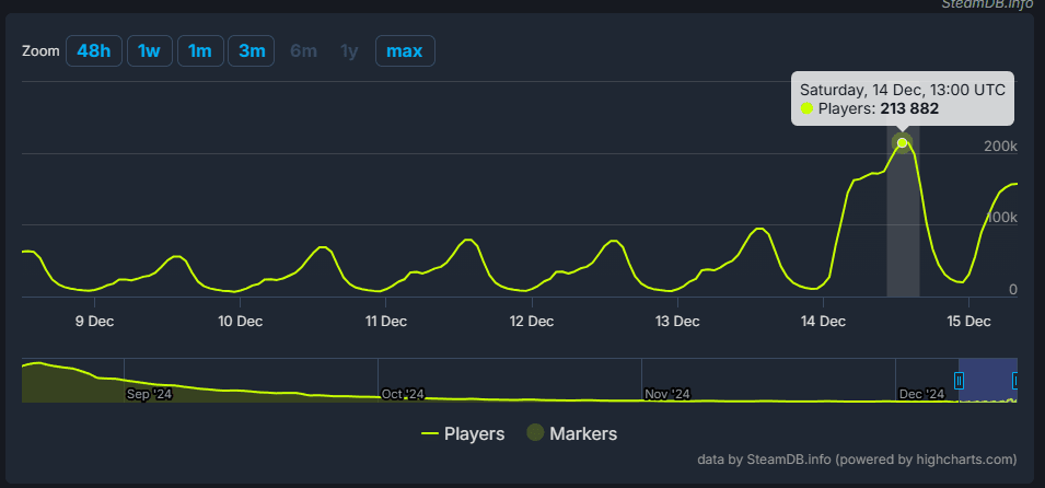 "Black Myth: Wukong" has once again had more than 200,000 online Steam users after two months