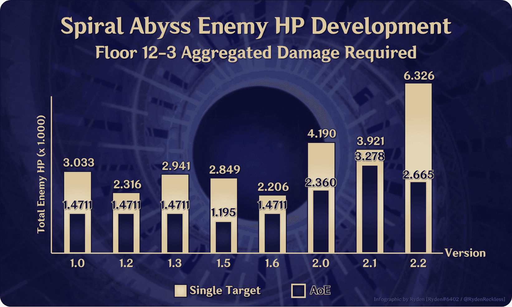 Spiral Abyss Schadensstatistik-Oberfläche, die Ifas Leistungsmetriken zeigt